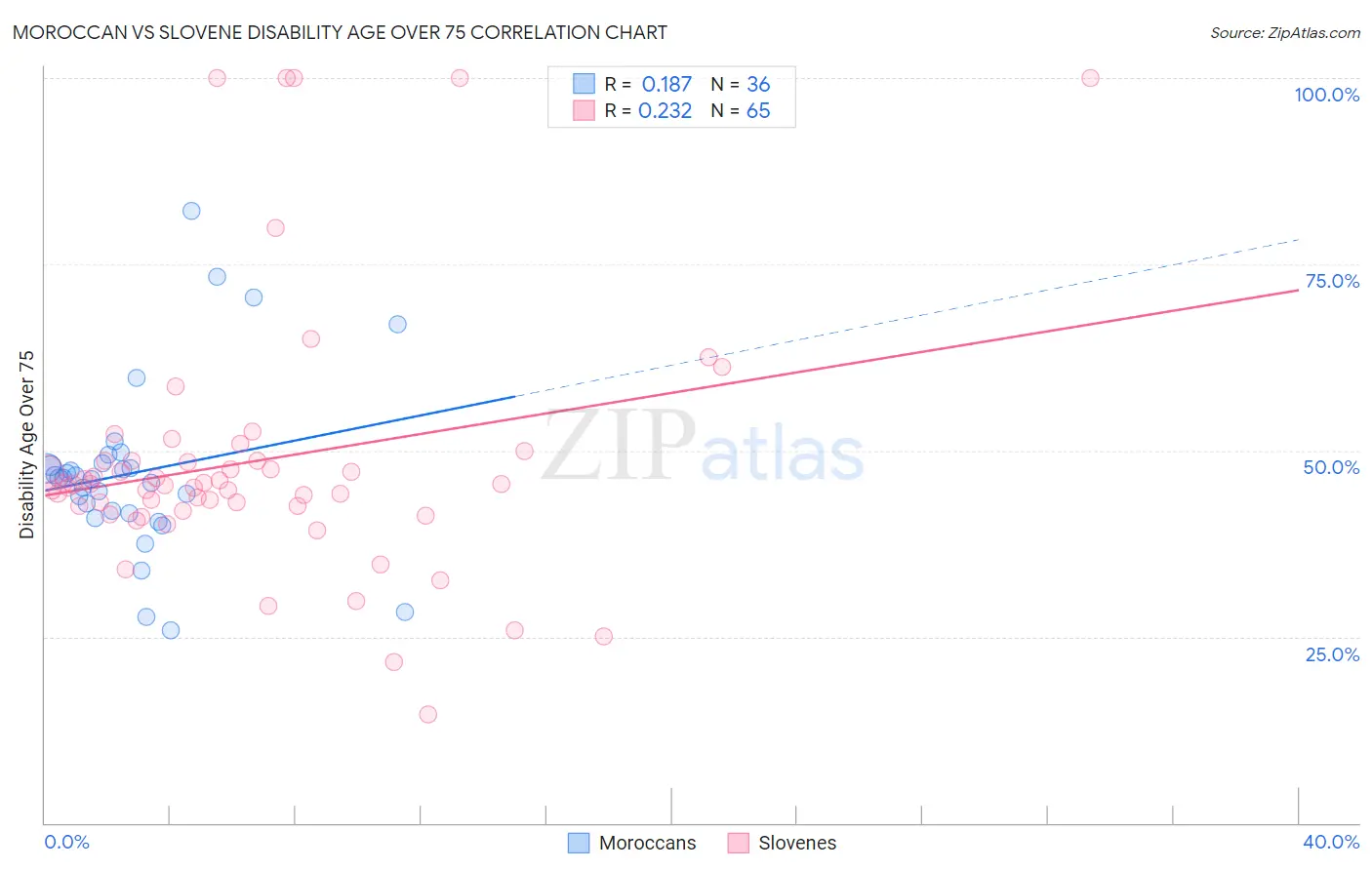 Moroccan vs Slovene Disability Age Over 75