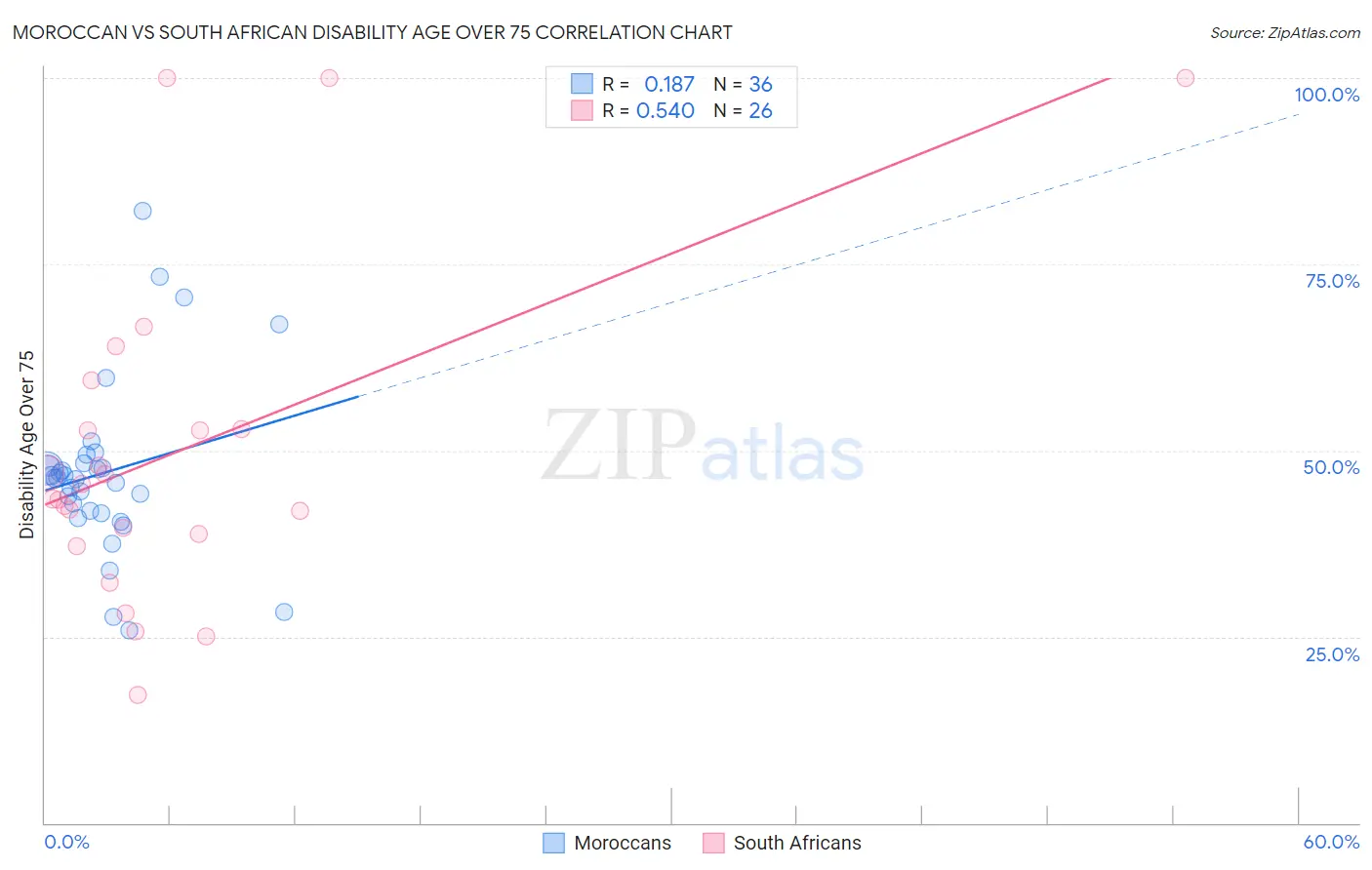 Moroccan vs South African Disability Age Over 75