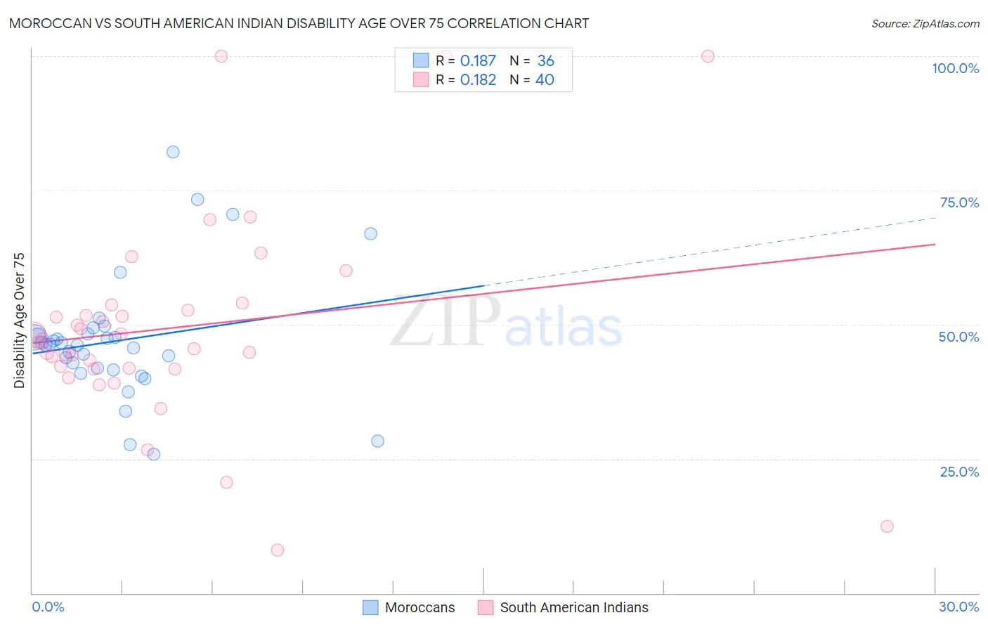 Moroccan vs South American Indian Disability Age Over 75