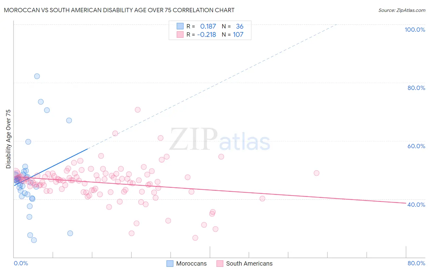 Moroccan vs South American Disability Age Over 75