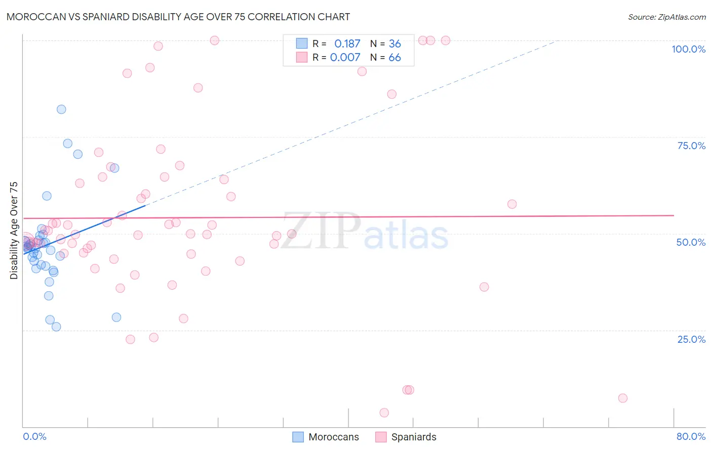 Moroccan vs Spaniard Disability Age Over 75