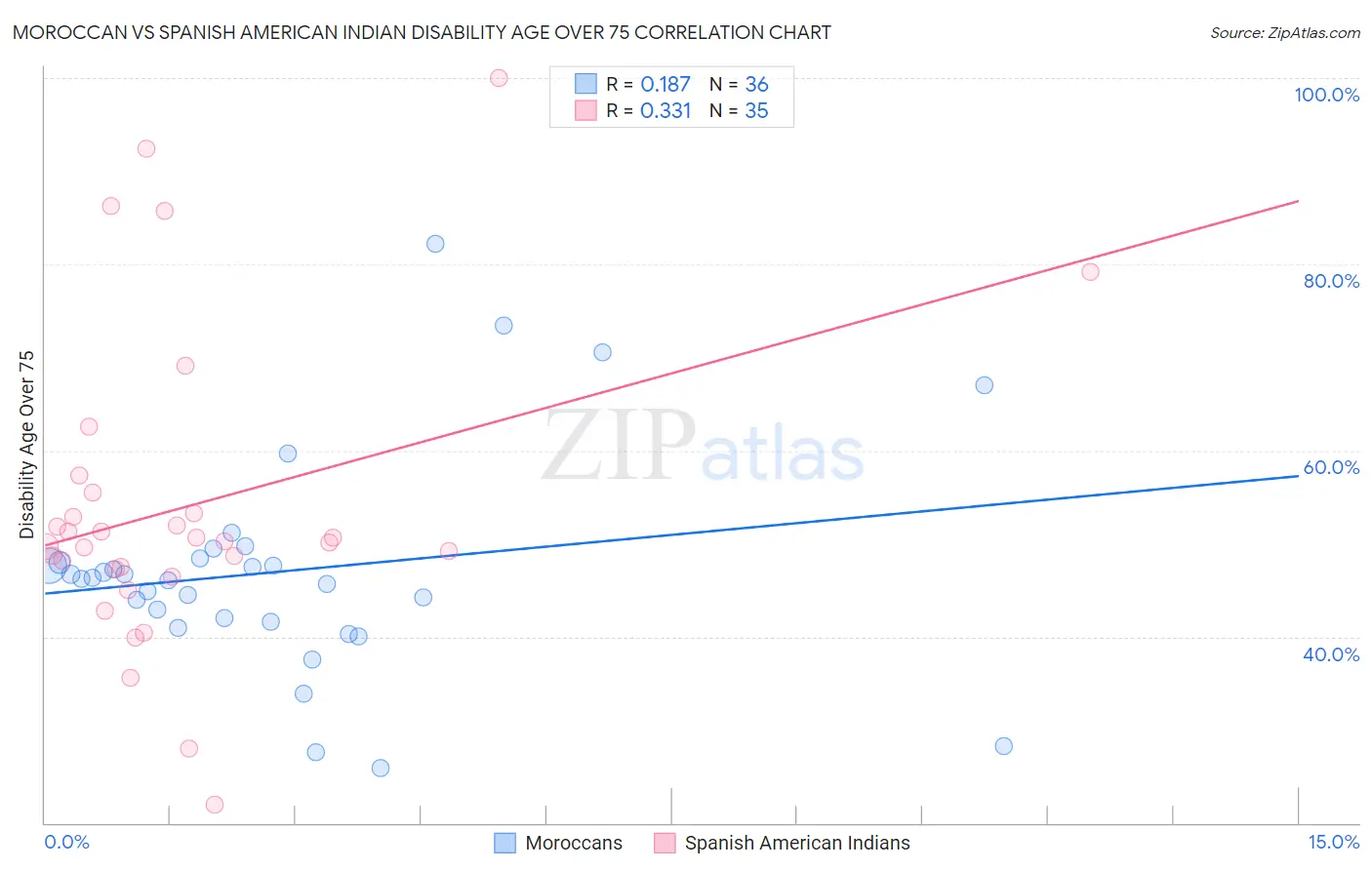 Moroccan vs Spanish American Indian Disability Age Over 75