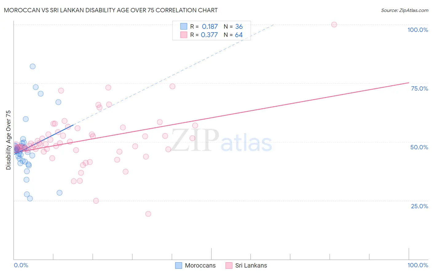 Moroccan vs Sri Lankan Disability Age Over 75
