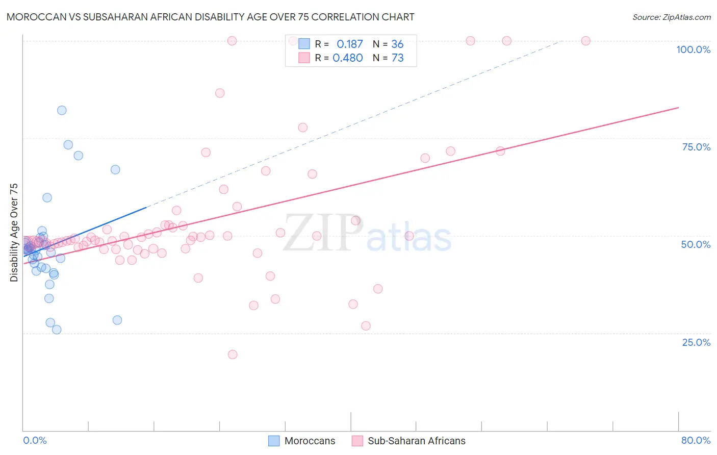 Moroccan vs Subsaharan African Disability Age Over 75