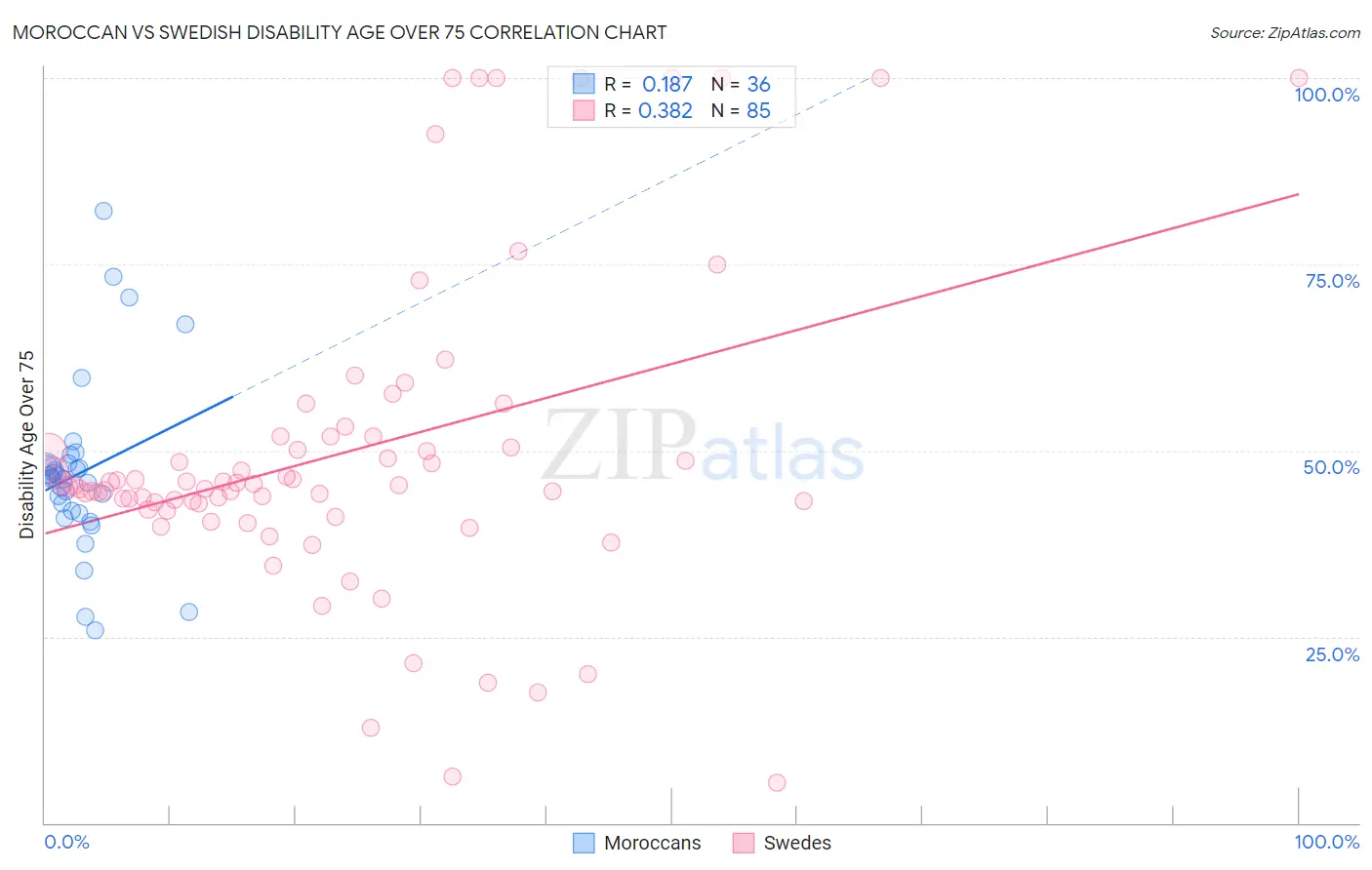 Moroccan vs Swedish Disability Age Over 75