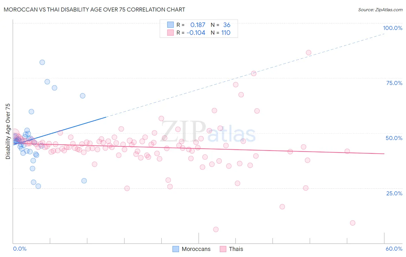 Moroccan vs Thai Disability Age Over 75