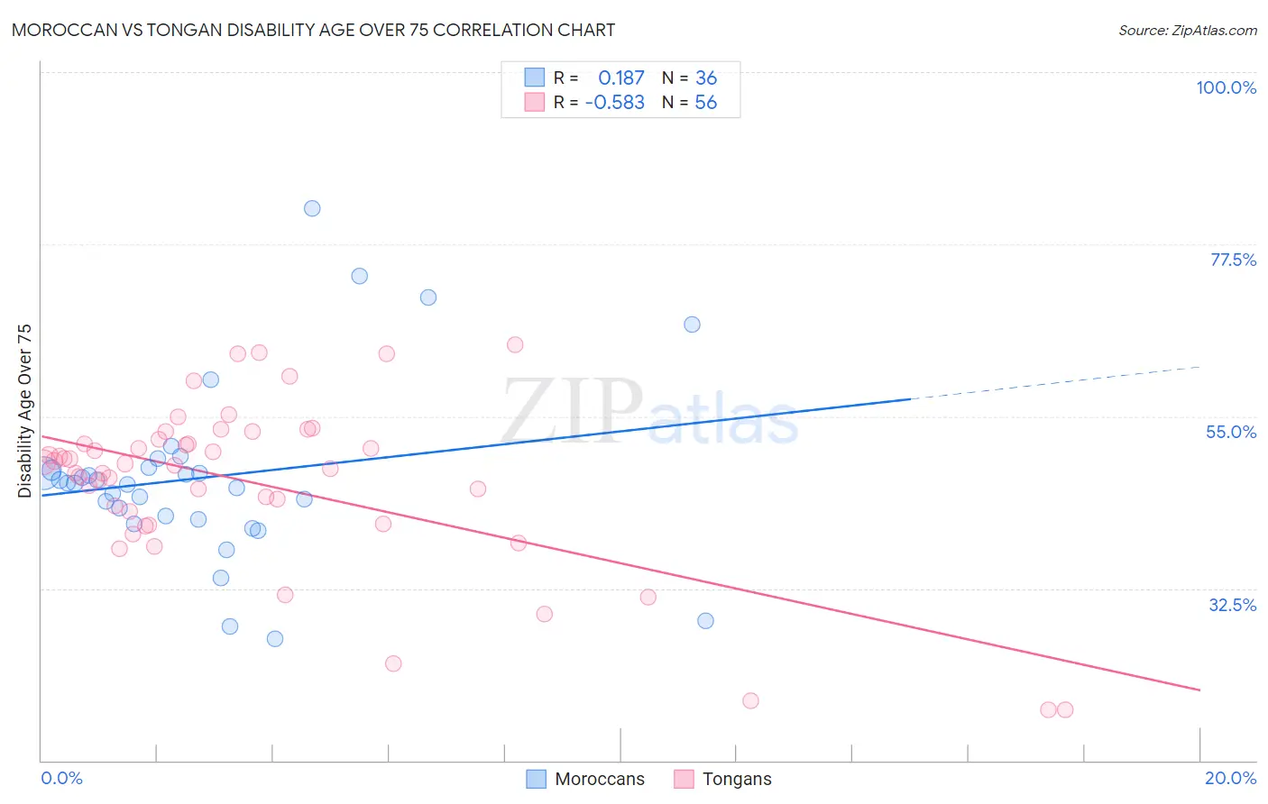 Moroccan vs Tongan Disability Age Over 75