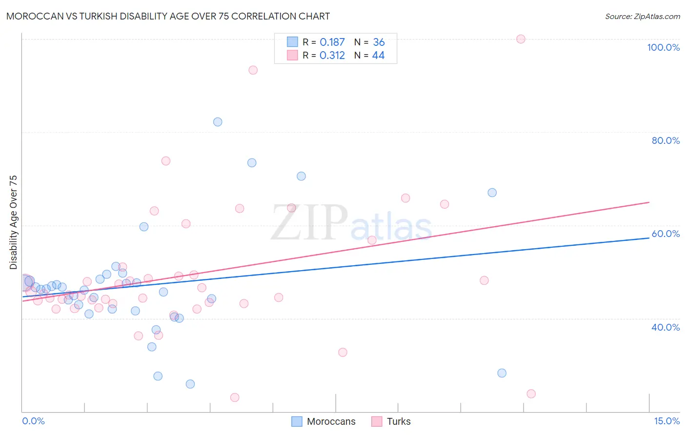 Moroccan vs Turkish Disability Age Over 75