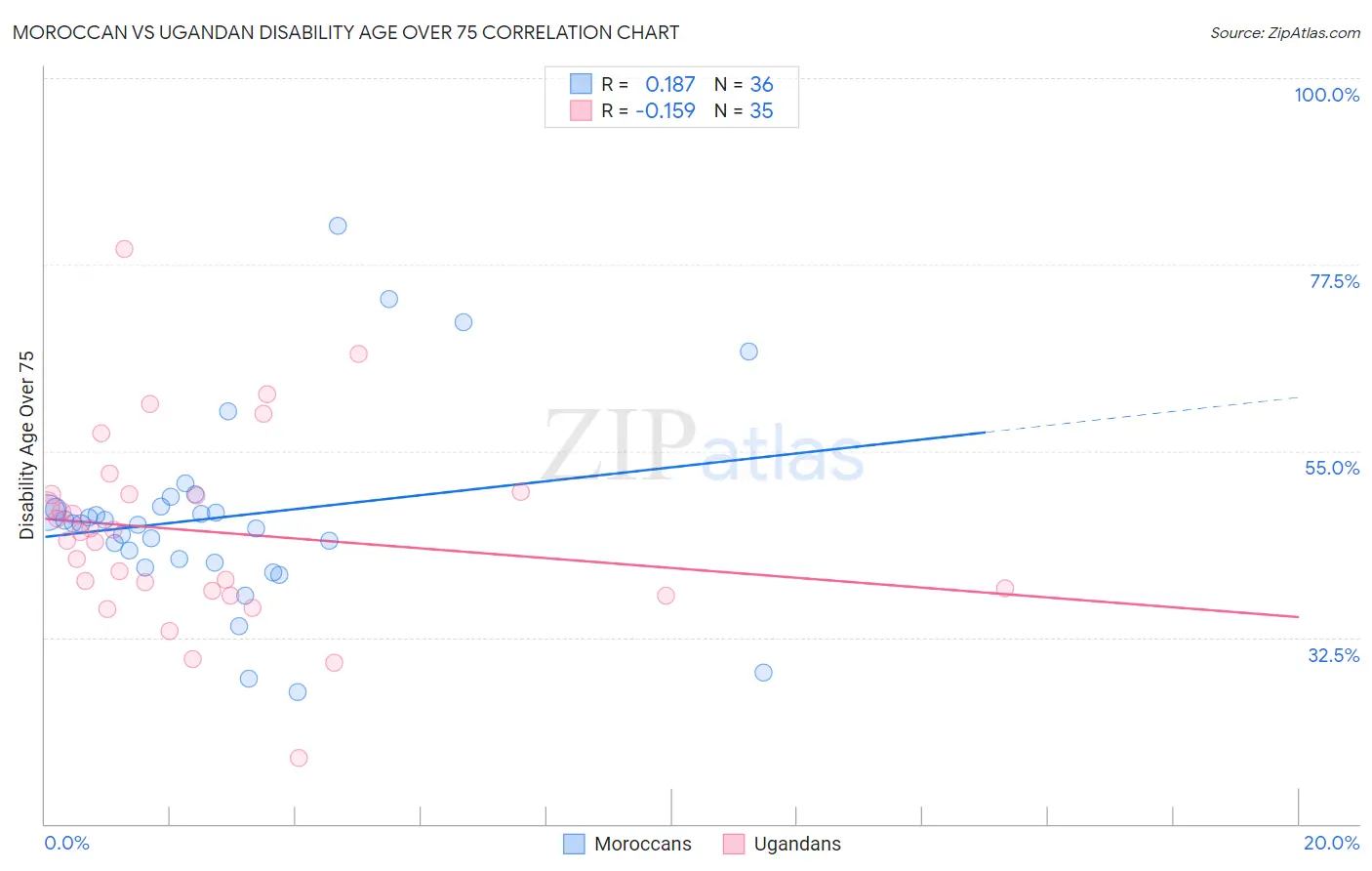 Moroccan vs Ugandan Disability Age Over 75