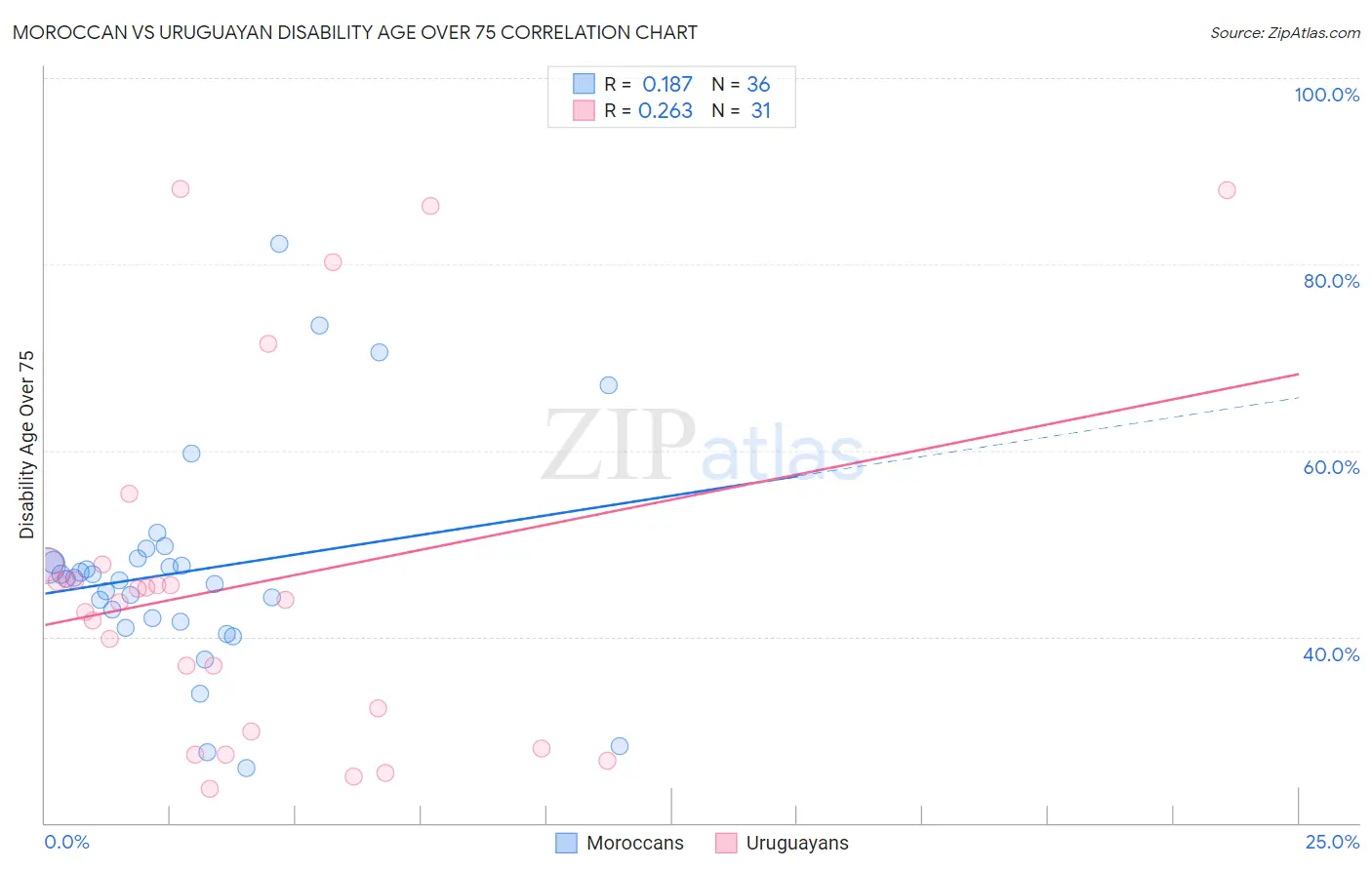 Moroccan vs Uruguayan Disability Age Over 75