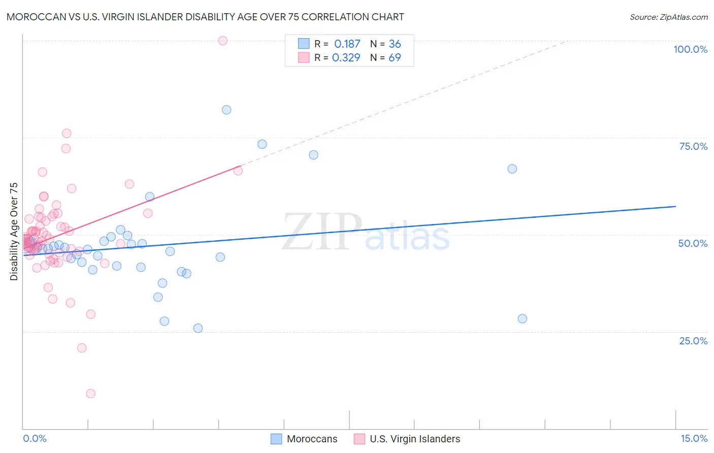 Moroccan vs U.S. Virgin Islander Disability Age Over 75