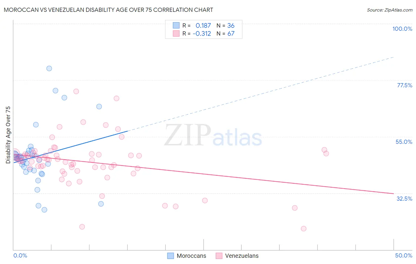 Moroccan vs Venezuelan Disability Age Over 75