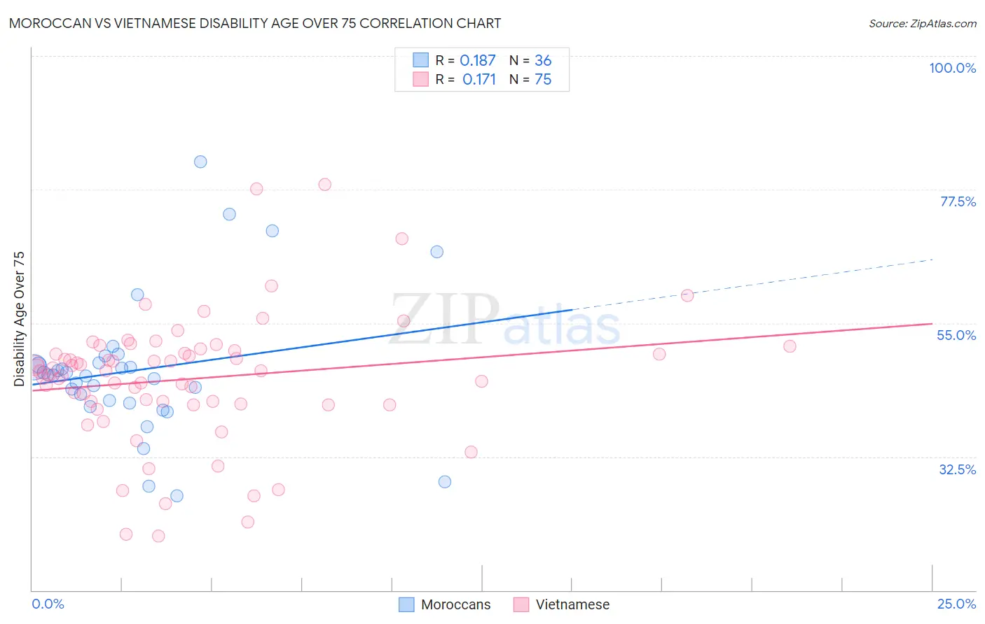 Moroccan vs Vietnamese Disability Age Over 75