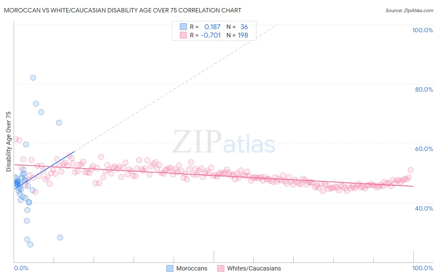 Moroccan vs White/Caucasian Disability Age Over 75