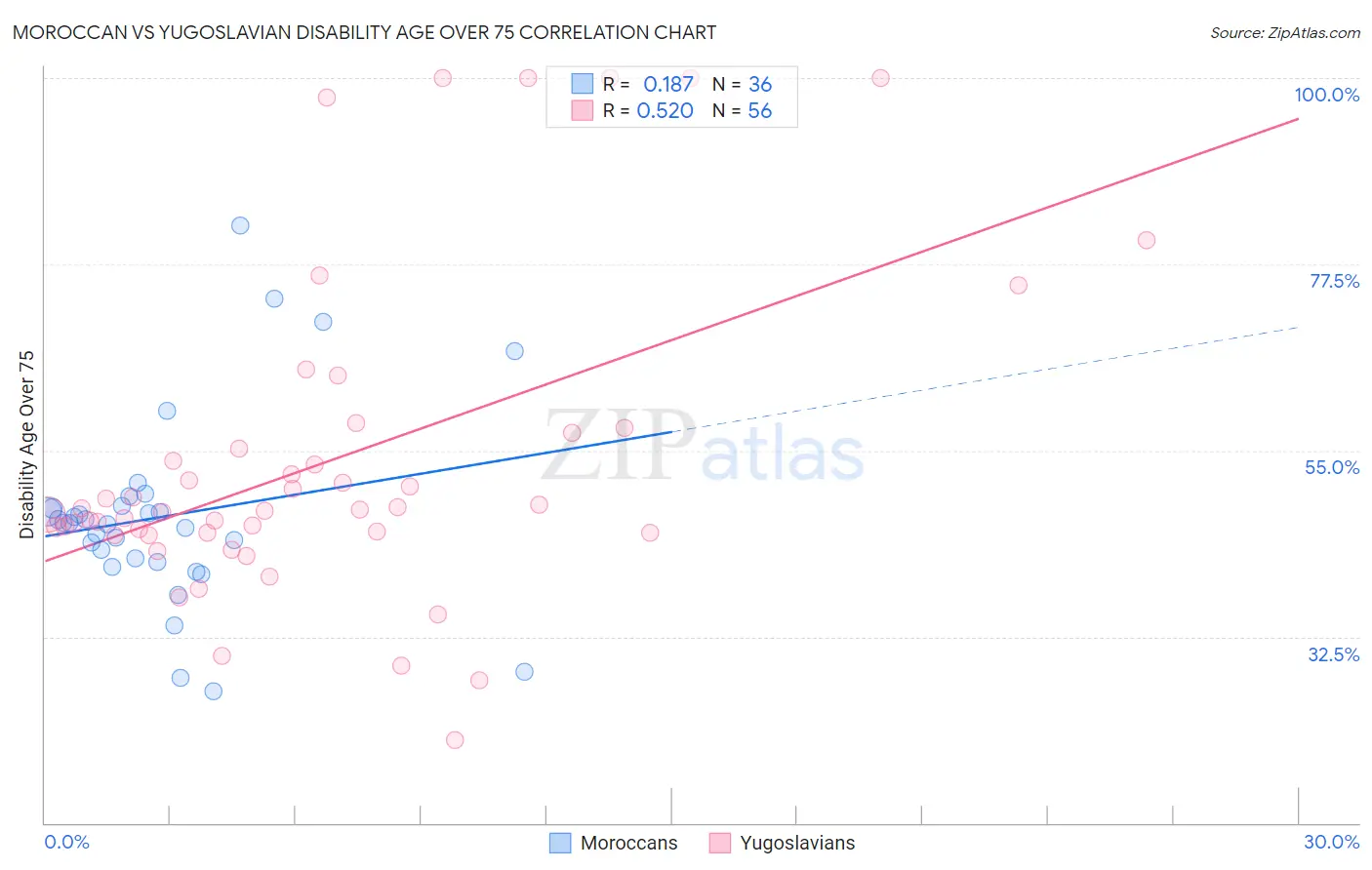 Moroccan vs Yugoslavian Disability Age Over 75