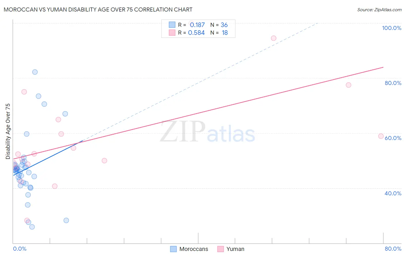 Moroccan vs Yuman Disability Age Over 75