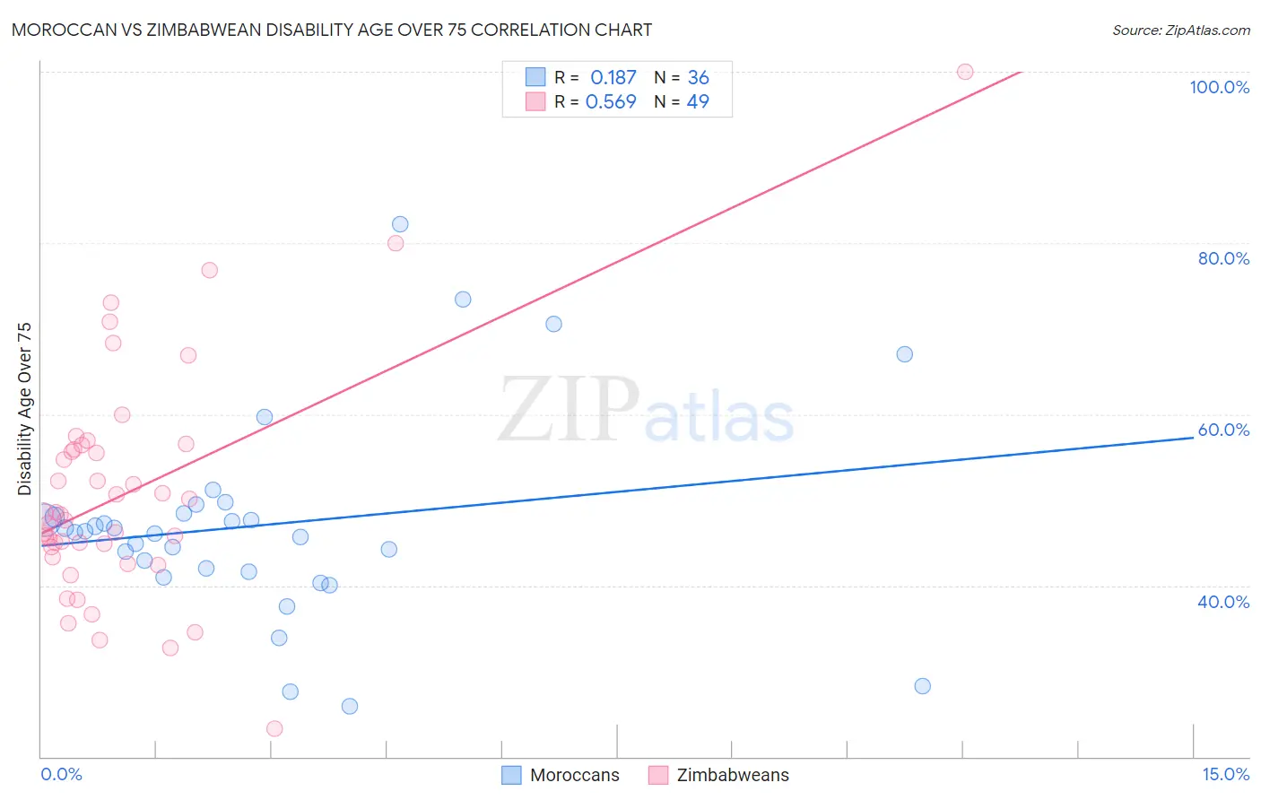 Moroccan vs Zimbabwean Disability Age Over 75