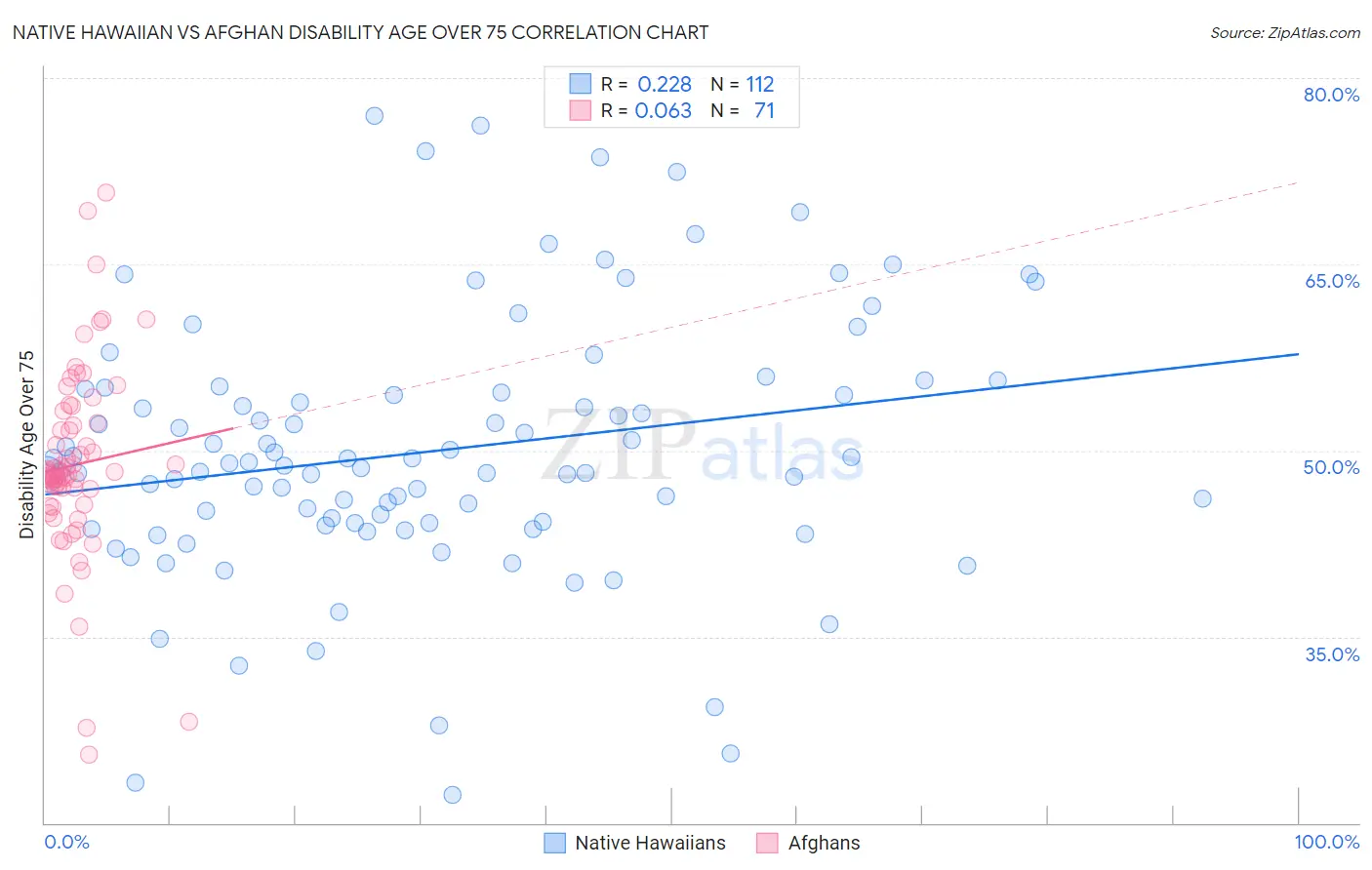 Native Hawaiian vs Afghan Disability Age Over 75