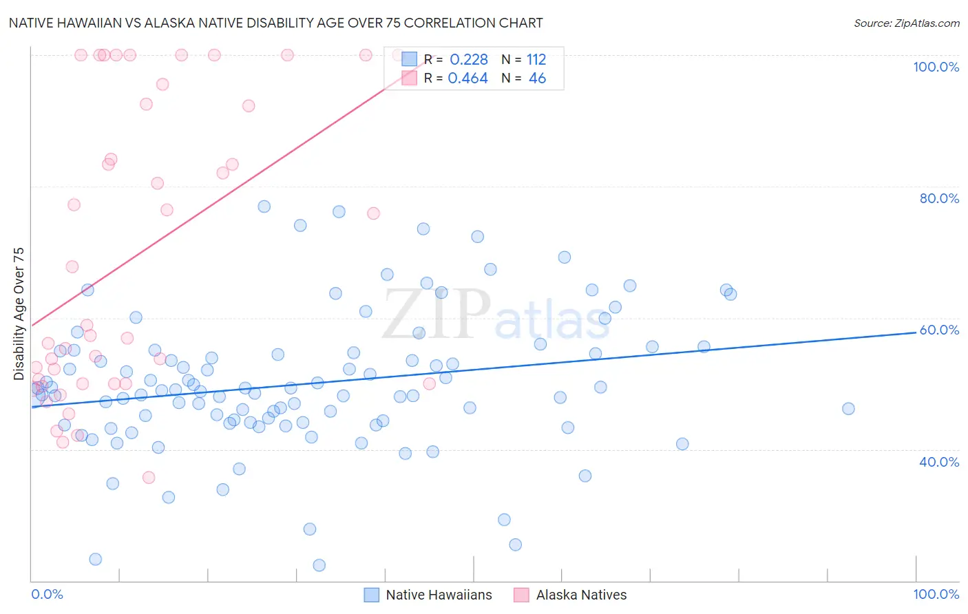 Native Hawaiian vs Alaska Native Disability Age Over 75