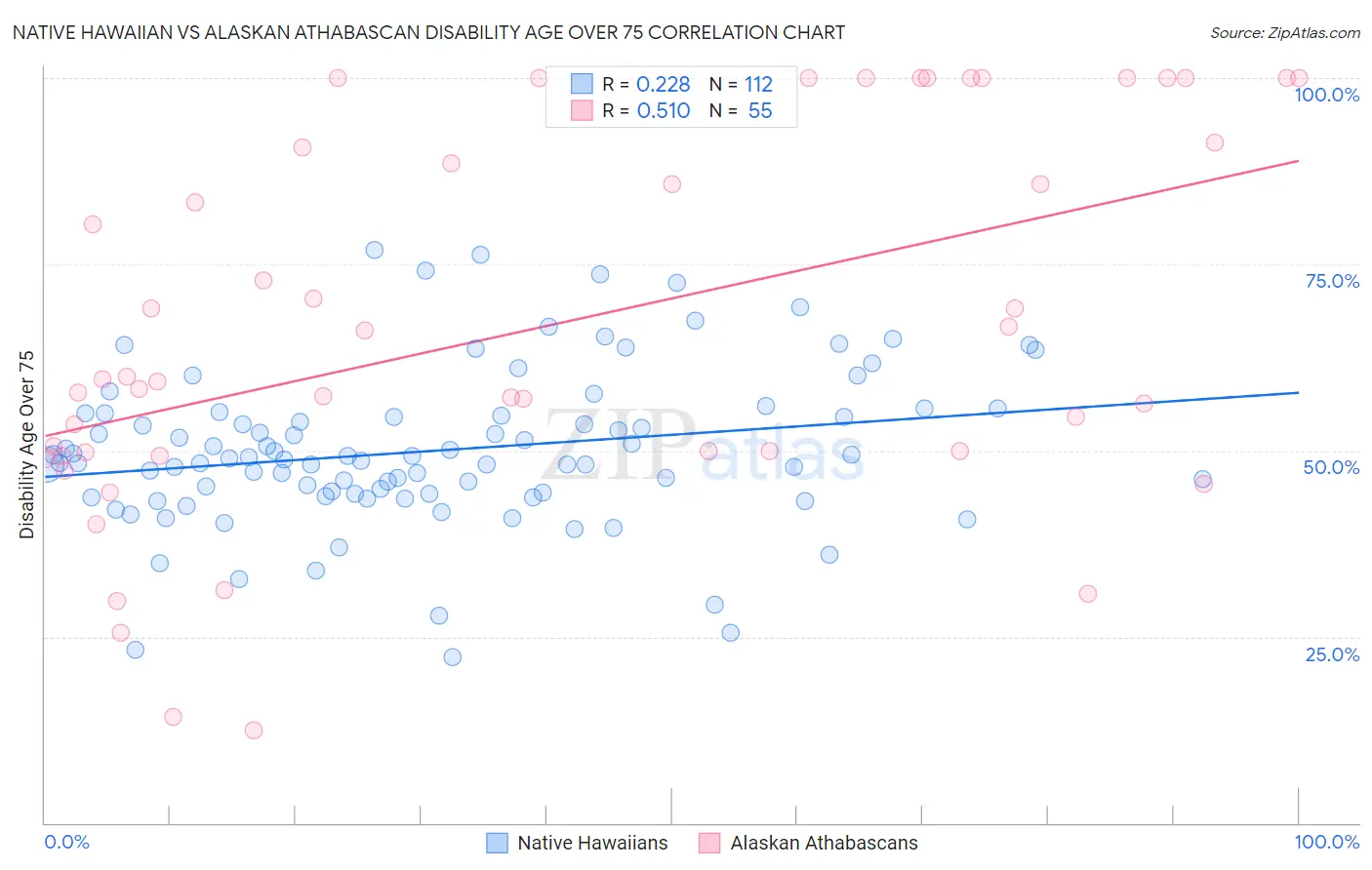 Native Hawaiian vs Alaskan Athabascan Disability Age Over 75