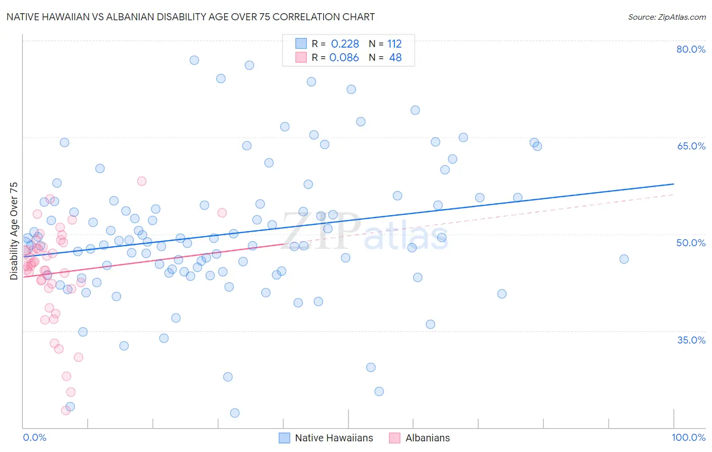 Native Hawaiian vs Albanian Disability Age Over 75