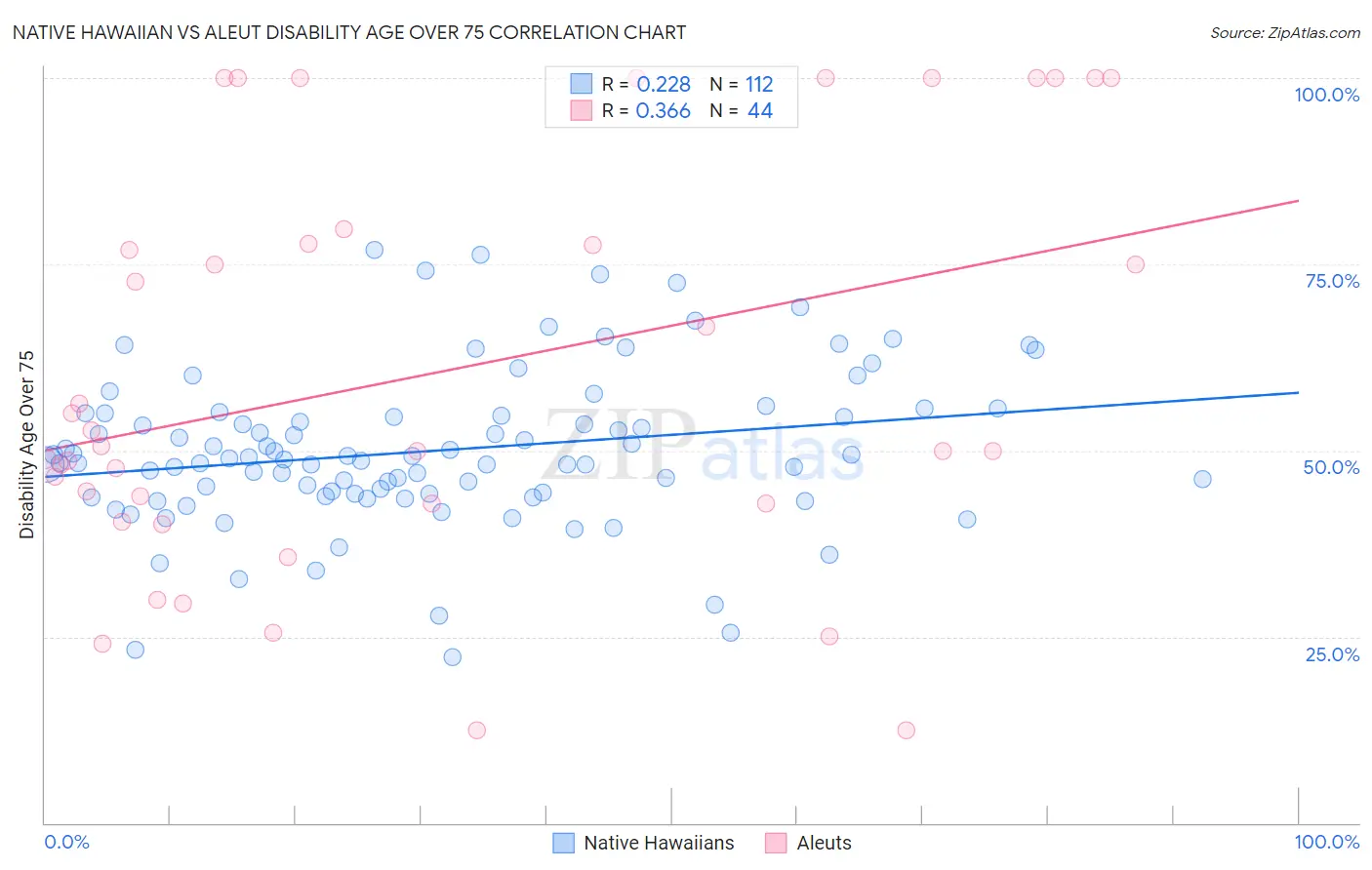 Native Hawaiian vs Aleut Disability Age Over 75