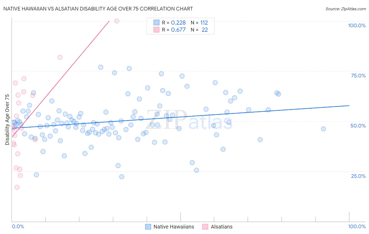 Native Hawaiian vs Alsatian Disability Age Over 75