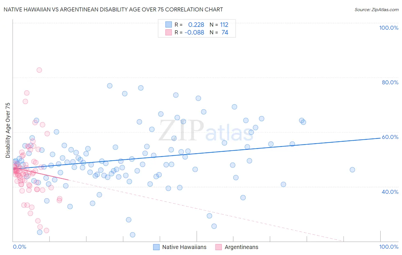 Native Hawaiian vs Argentinean Disability Age Over 75