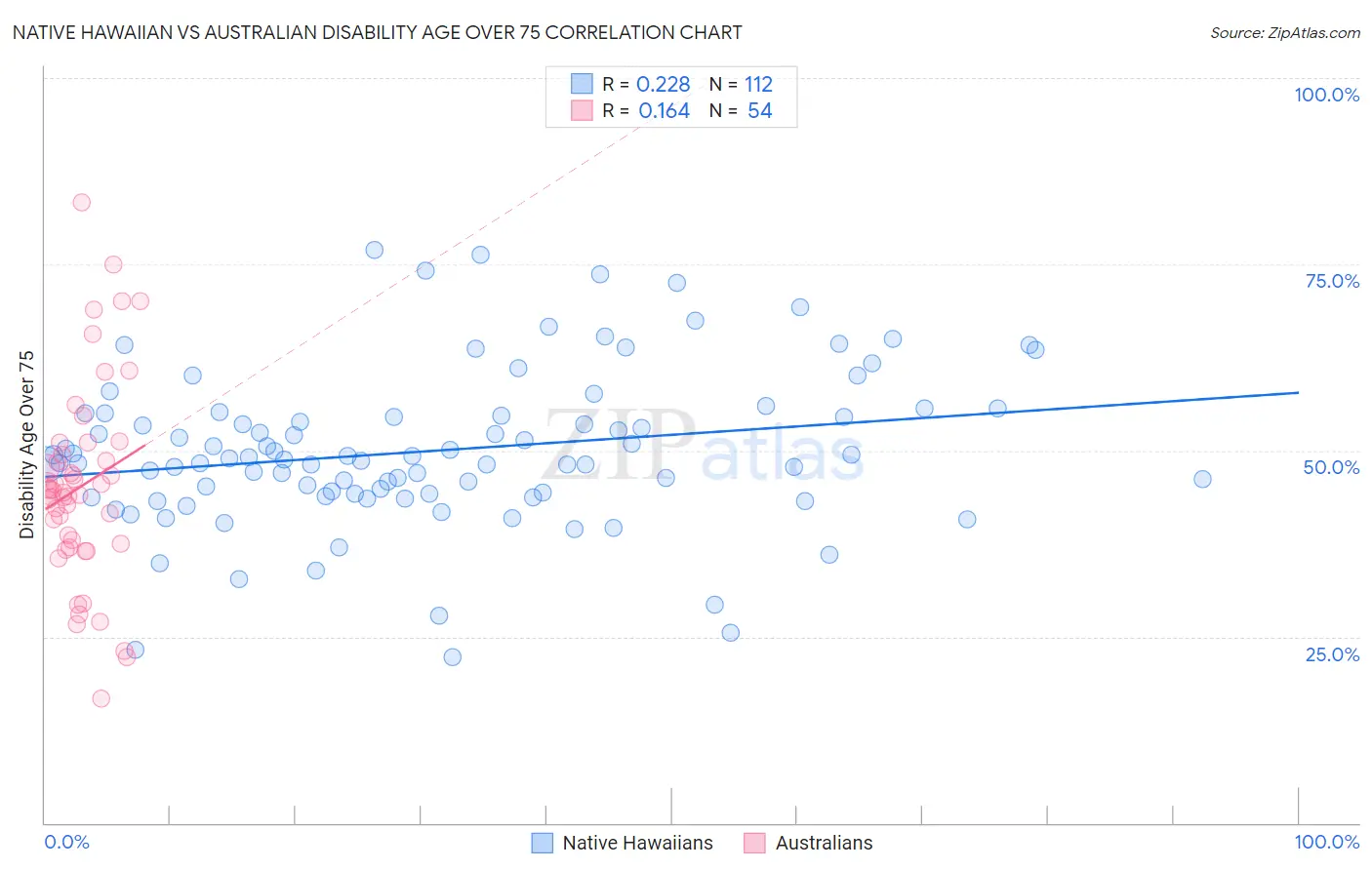 Native Hawaiian vs Australian Disability Age Over 75