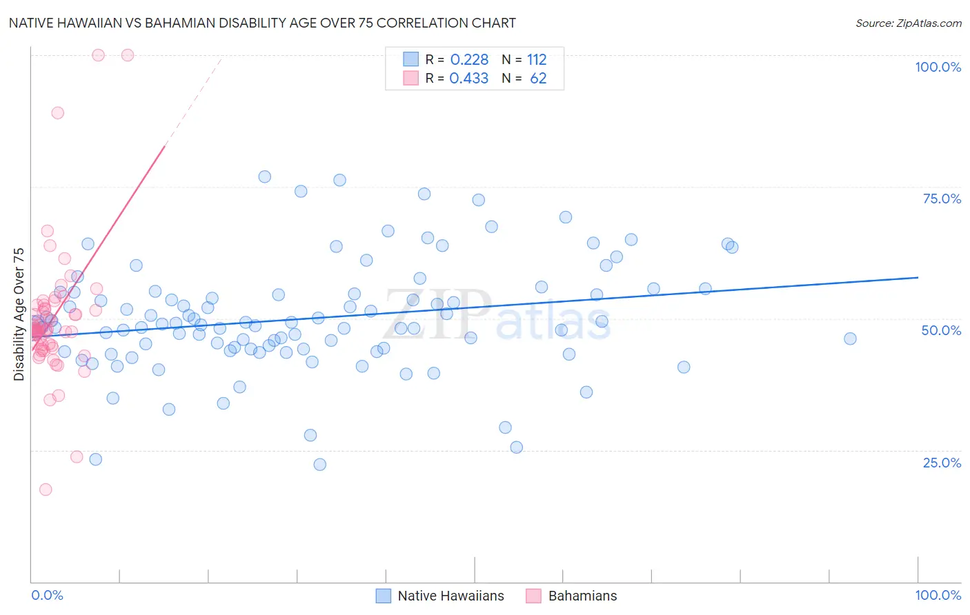 Native Hawaiian vs Bahamian Disability Age Over 75