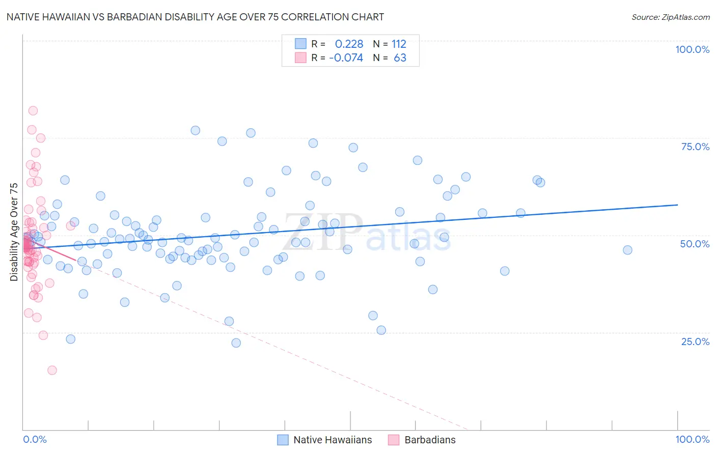 Native Hawaiian vs Barbadian Disability Age Over 75