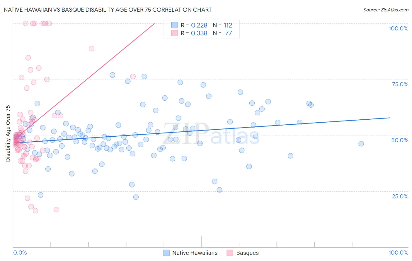 Native Hawaiian vs Basque Disability Age Over 75