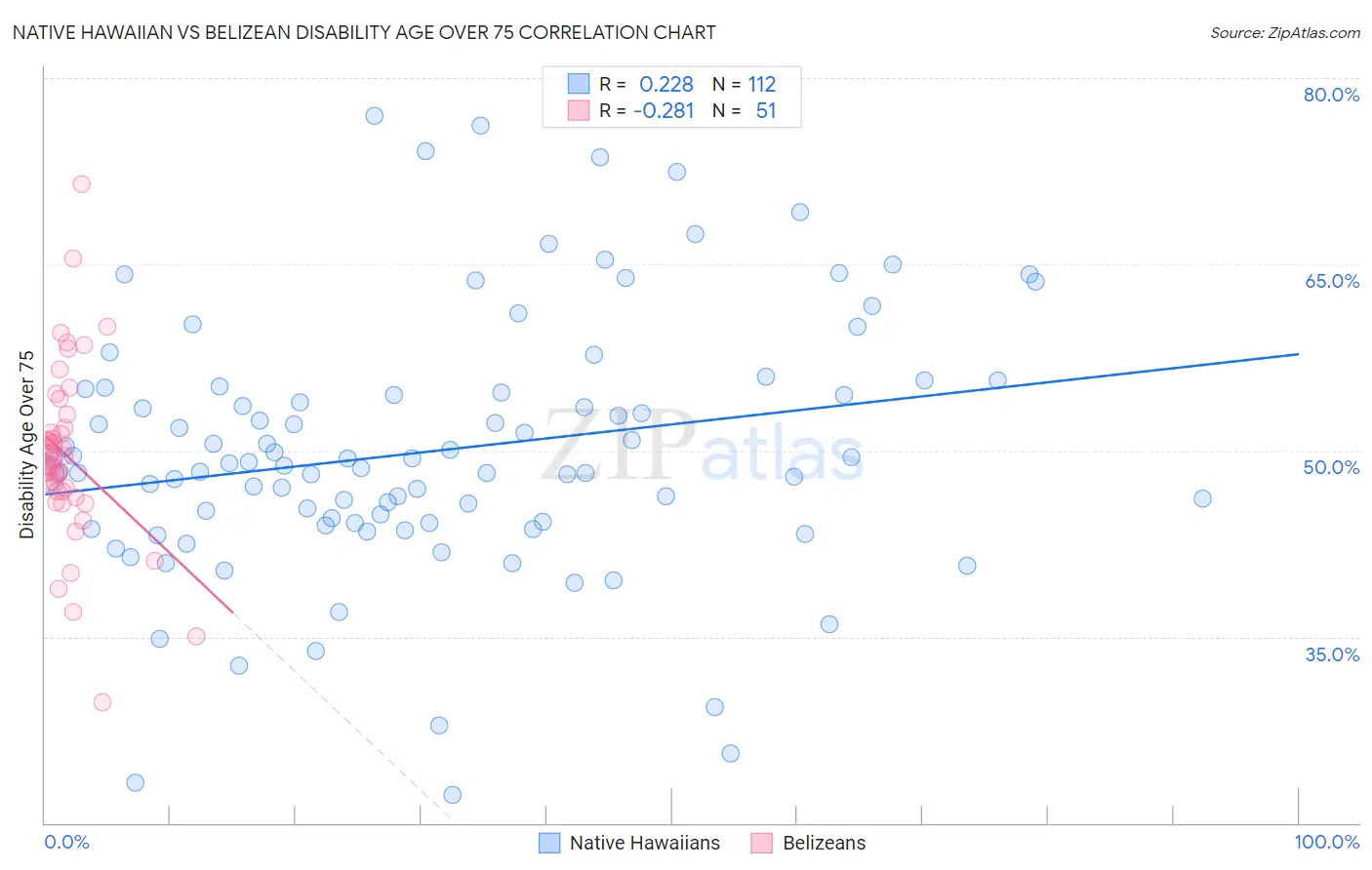 Native Hawaiian vs Belizean Disability Age Over 75