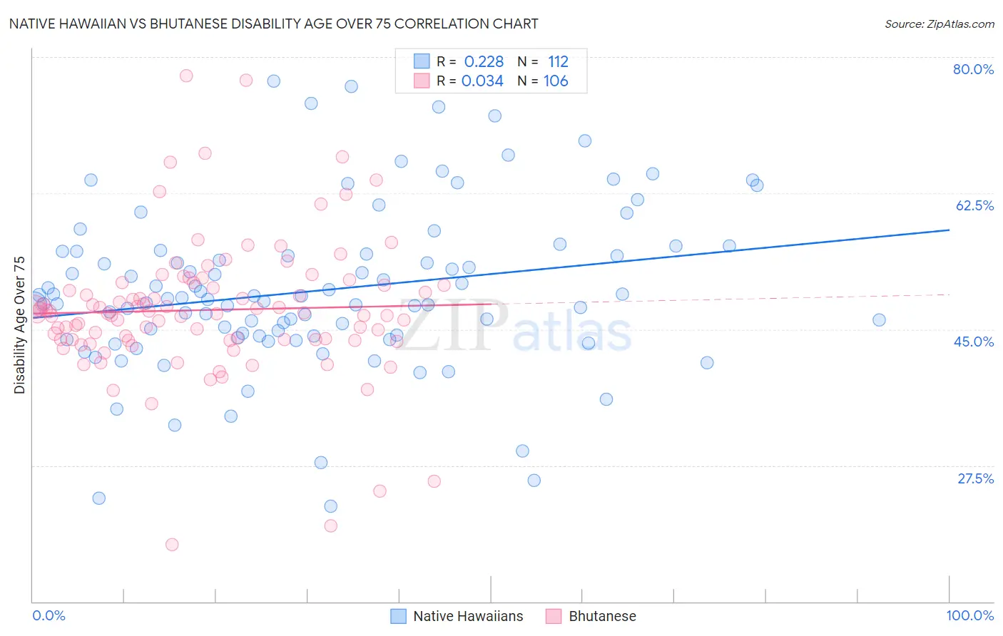 Native Hawaiian vs Bhutanese Disability Age Over 75