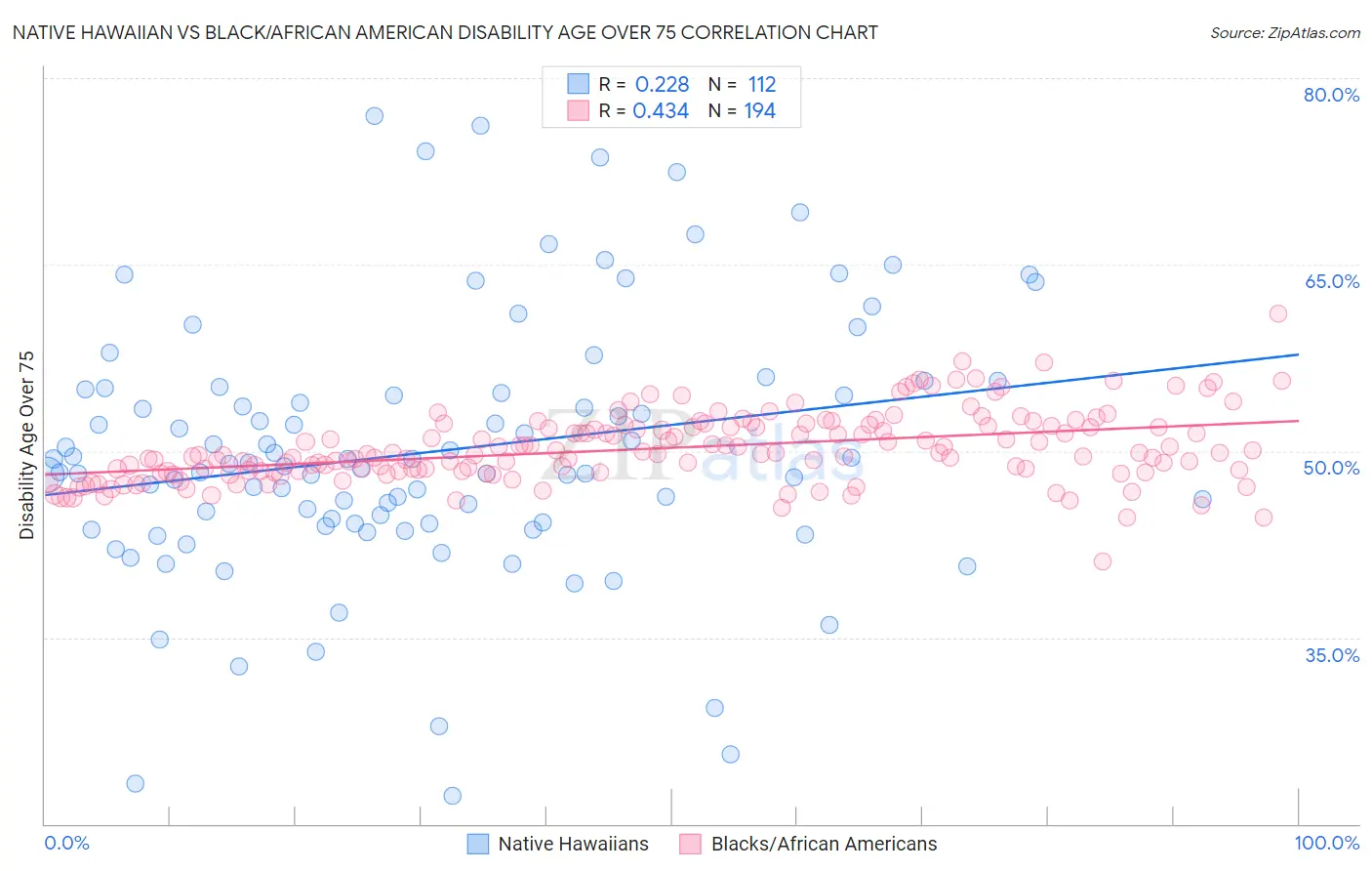 Native Hawaiian vs Black/African American Disability Age Over 75