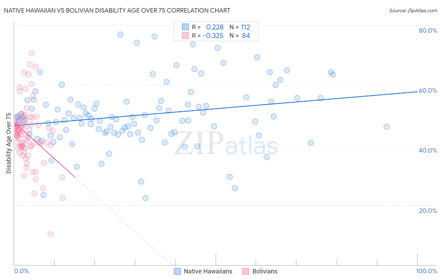 Native Hawaiian vs Bolivian Disability Age Over 75