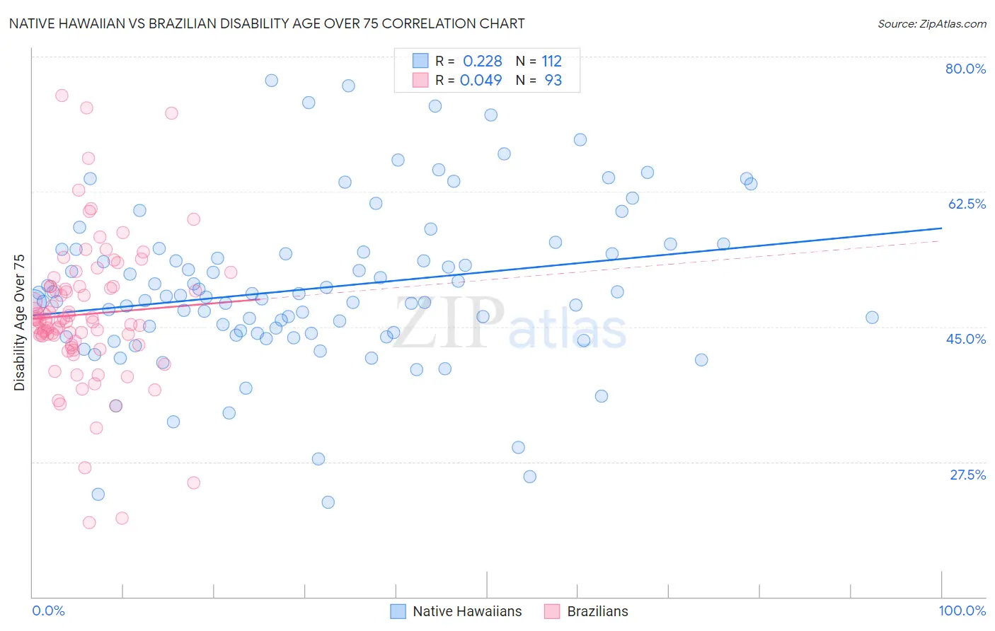 Native Hawaiian vs Brazilian Disability Age Over 75