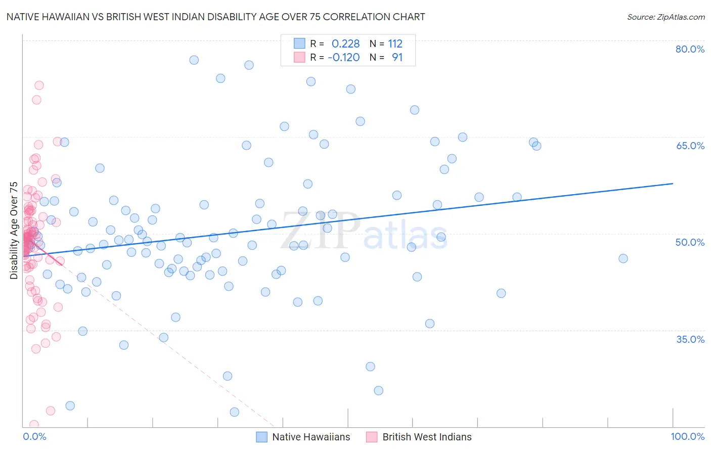 Native Hawaiian vs British West Indian Disability Age Over 75