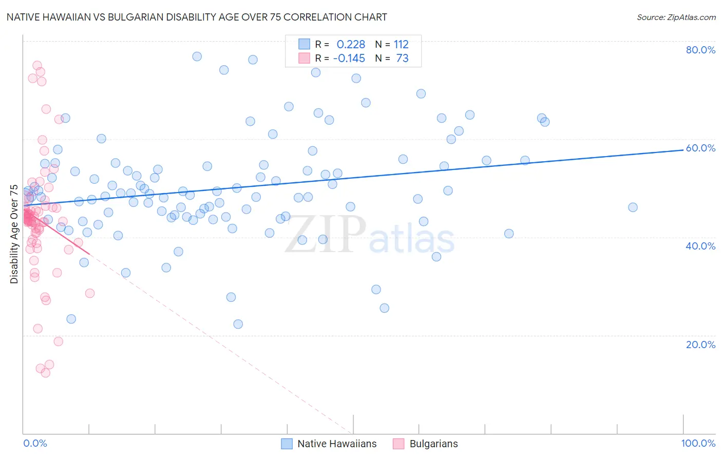 Native Hawaiian vs Bulgarian Disability Age Over 75