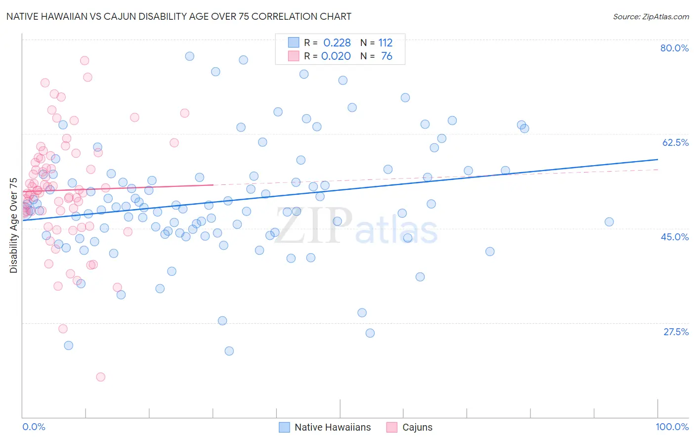 Native Hawaiian vs Cajun Disability Age Over 75