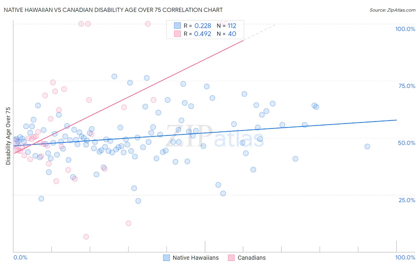 Native Hawaiian vs Canadian Disability Age Over 75