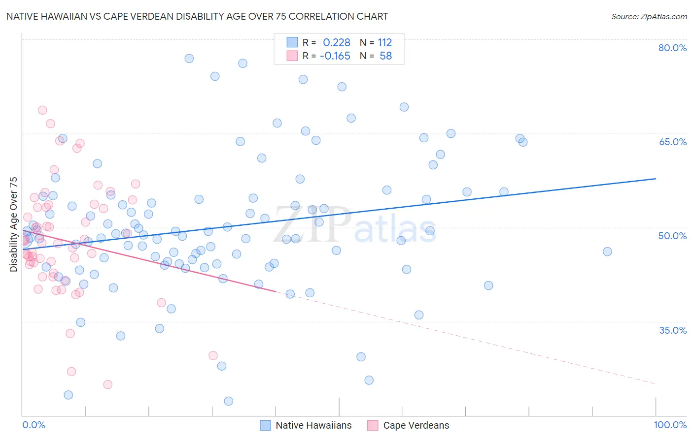 Native Hawaiian vs Cape Verdean Disability Age Over 75