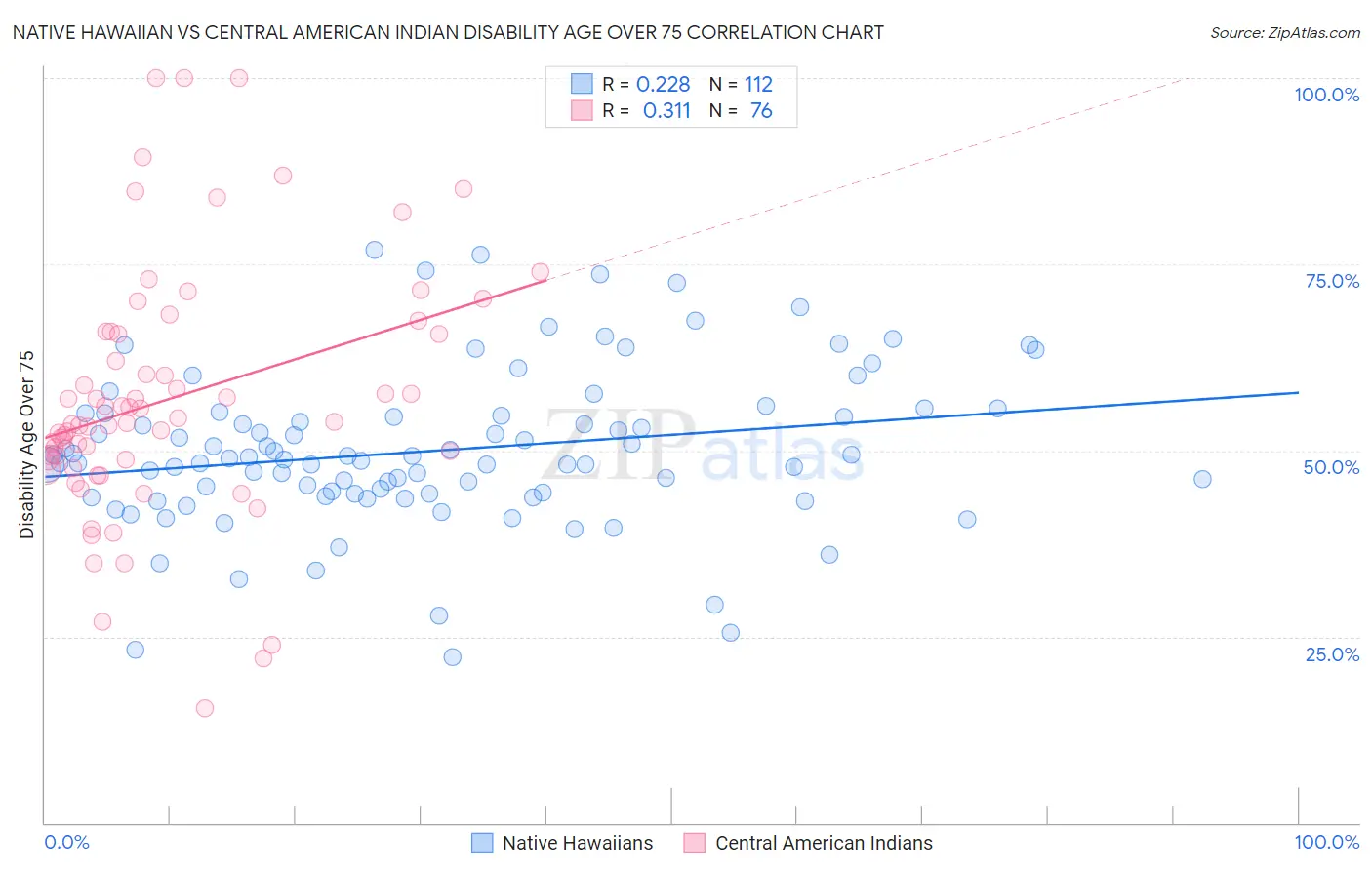 Native Hawaiian vs Central American Indian Disability Age Over 75
