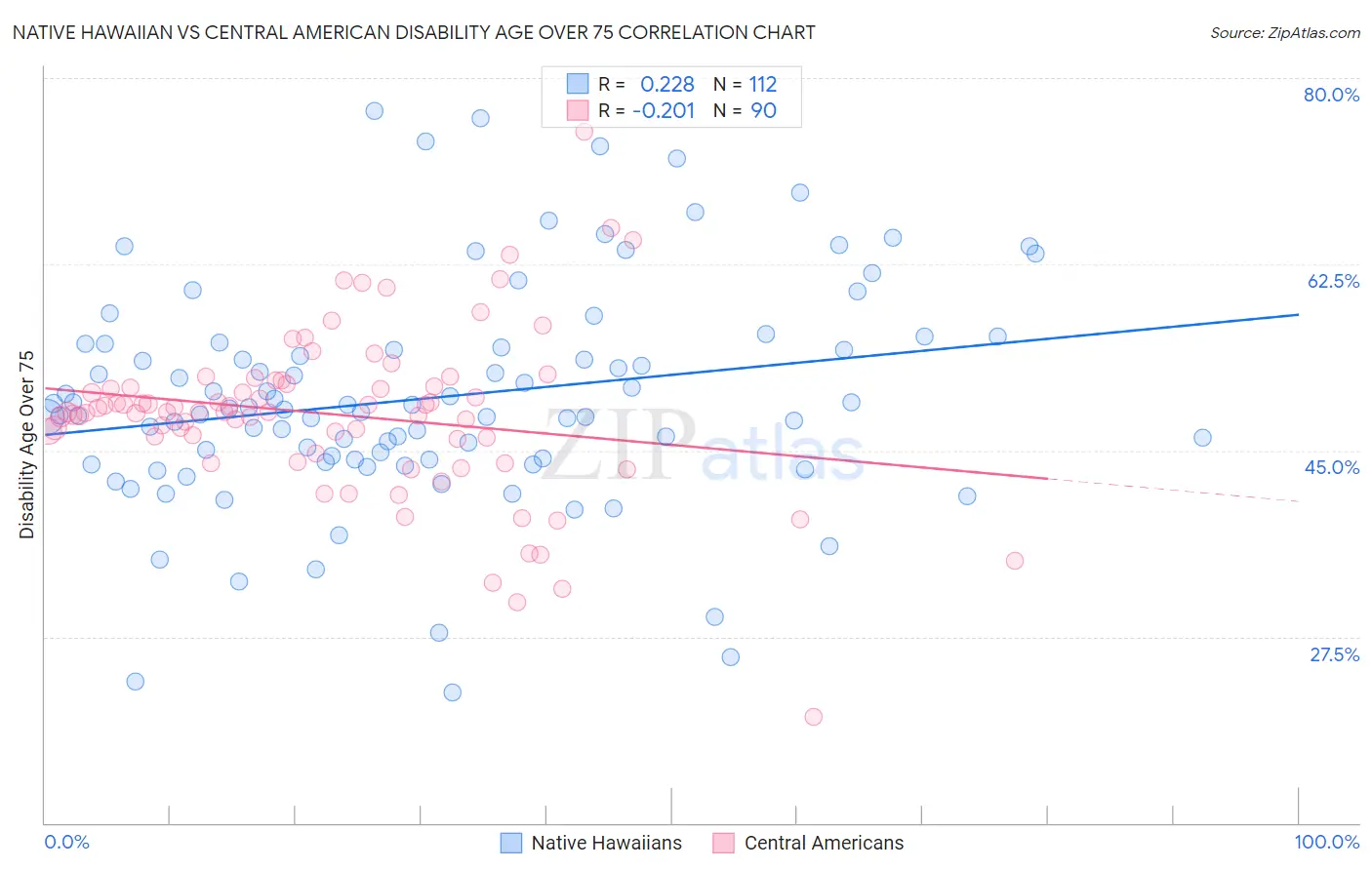 Native Hawaiian vs Central American Disability Age Over 75