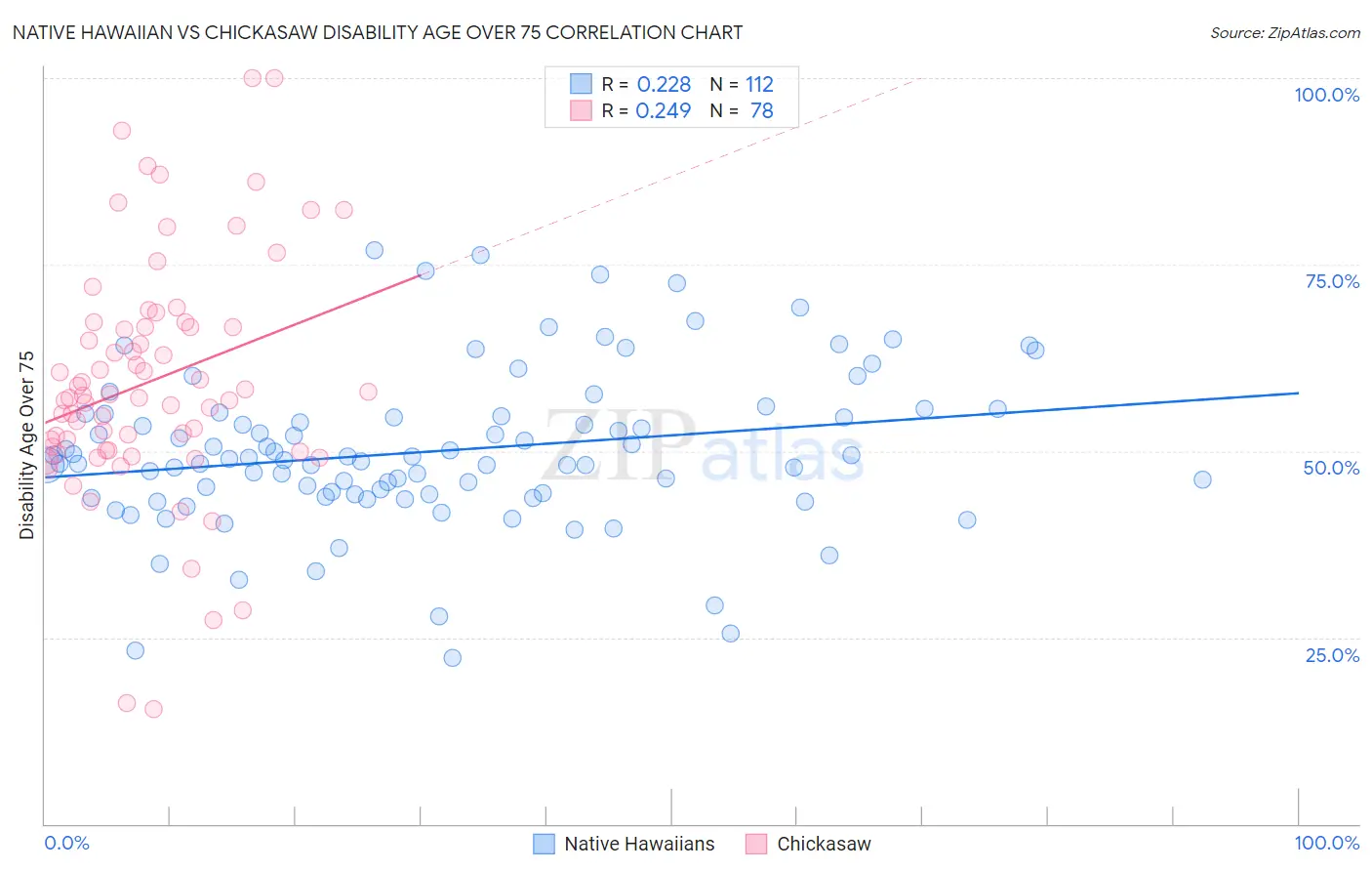 Native Hawaiian vs Chickasaw Disability Age Over 75