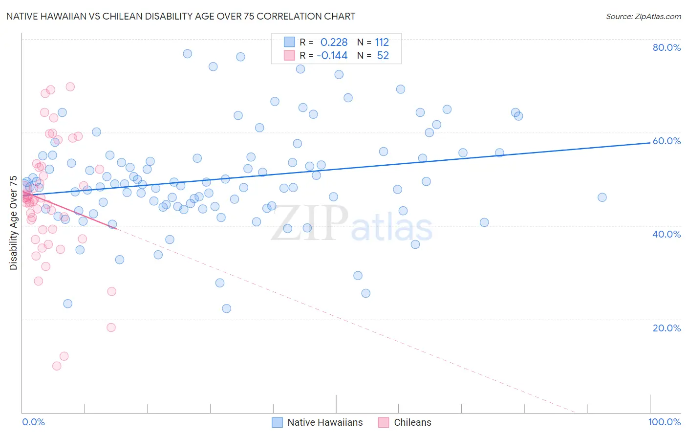 Native Hawaiian vs Chilean Disability Age Over 75