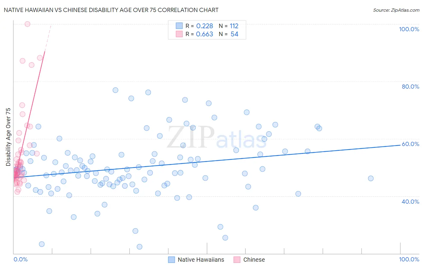 Native Hawaiian vs Chinese Disability Age Over 75