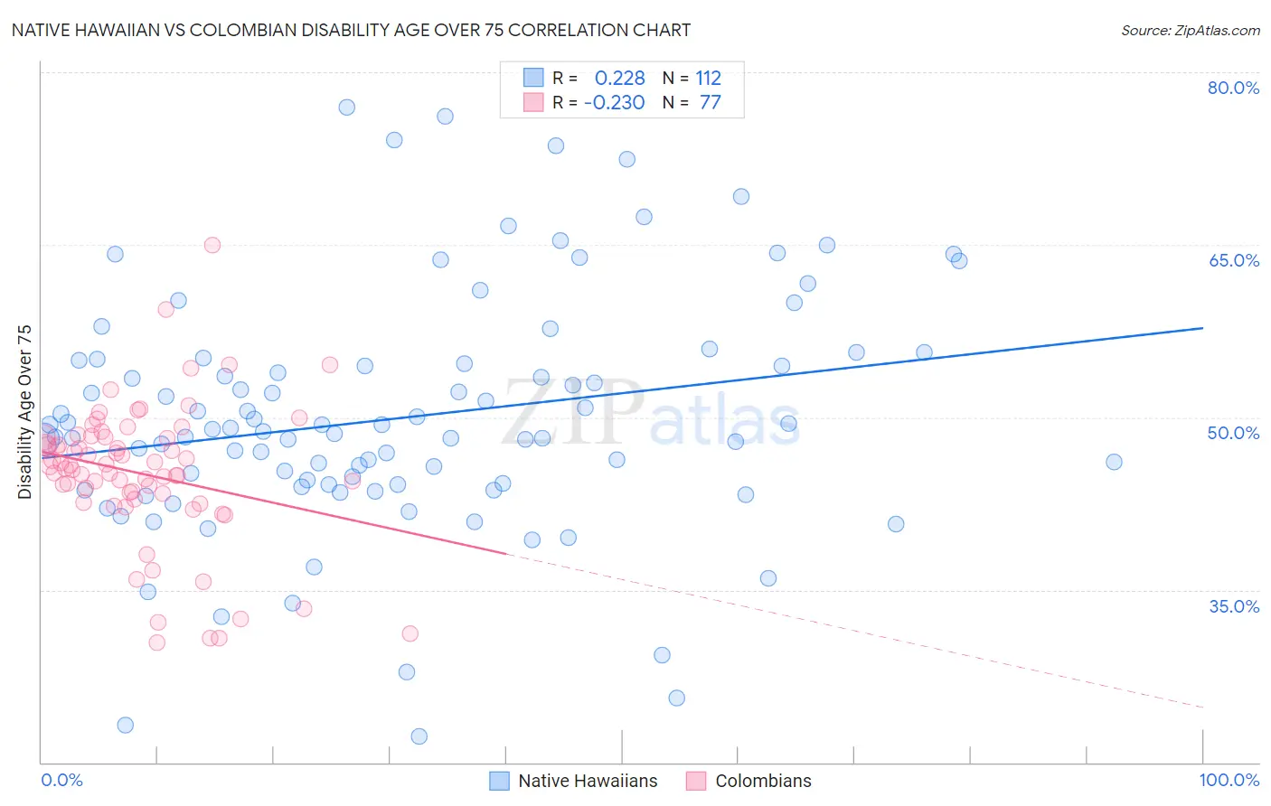 Native Hawaiian vs Colombian Disability Age Over 75