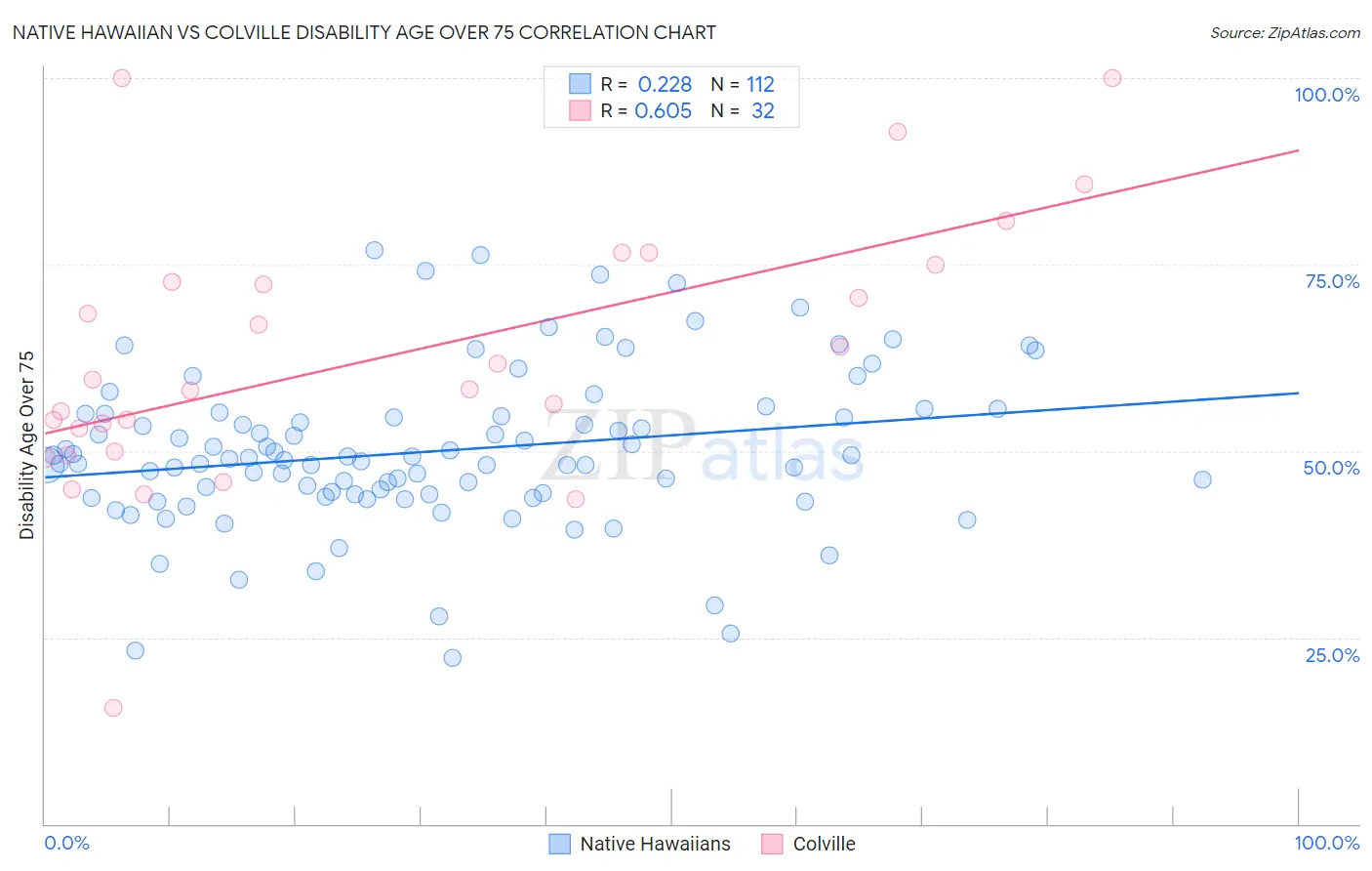 Native Hawaiian vs Colville Disability Age Over 75