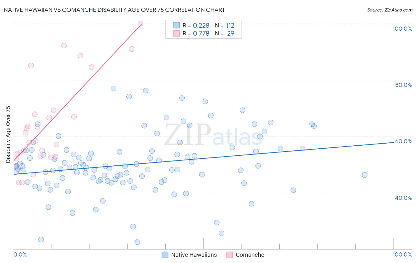 Native Hawaiian vs Comanche Disability Age Over 75